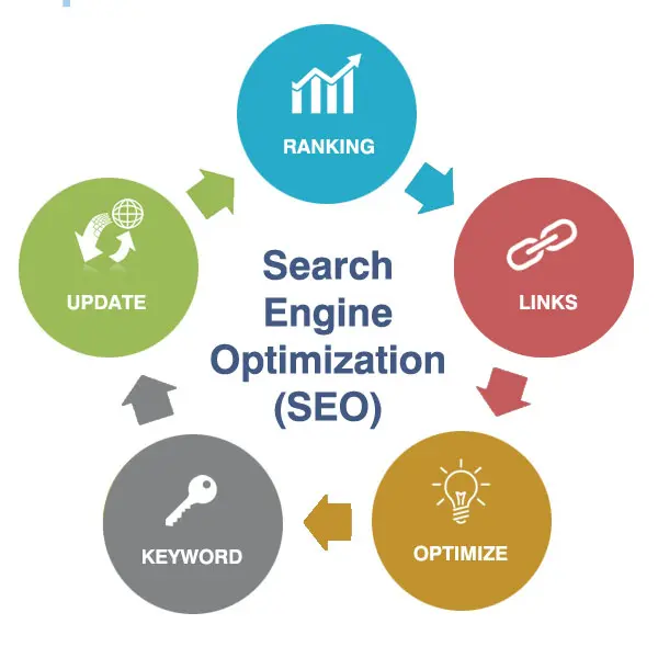 Seo blog